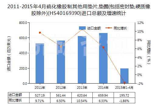 2011-2015年4月硫化橡膠制其他用墊片,墊圈(包括密封墊,硬質(zhì)橡膠除外)(HS40169390)進(jìn)口總額及增速統(tǒng)計(jì)